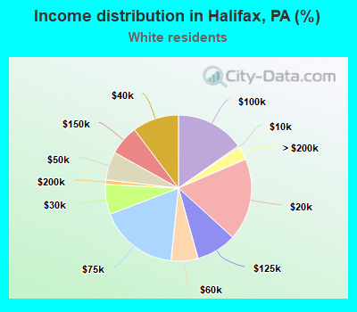 Income distribution in Halifax, PA (%)