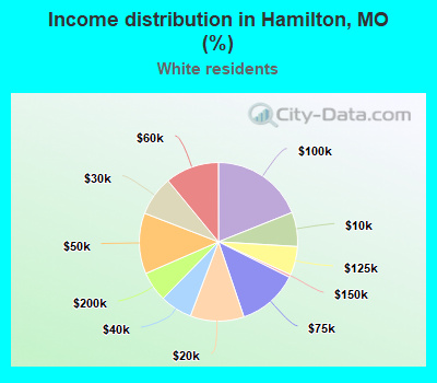 Income distribution in Hamilton, MO (%)