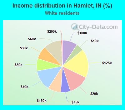 Income distribution in Hamlet, IN (%)