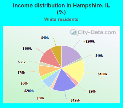 Income distribution in Hampshire, IL (%)