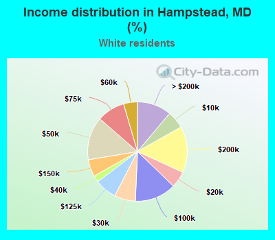 Income distribution in Hampstead, MD (%)