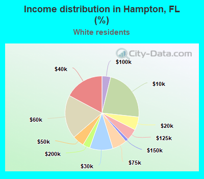 Income distribution in Hampton, FL (%)