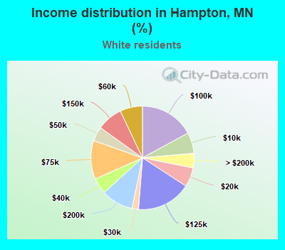 Income distribution in Hampton, MN (%)