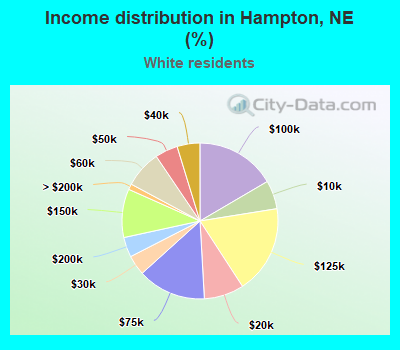 Income distribution in Hampton, NE (%)