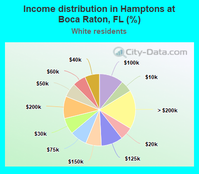 Income distribution in Hamptons at Boca Raton, FL (%)