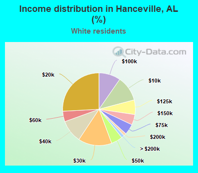Income distribution in Hanceville, AL (%)