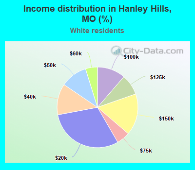 Income distribution in Hanley Hills, MO (%)