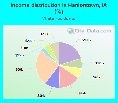 Income distribution in Hanlontown, IA (%)