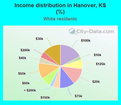 Income distribution in Hanover, KS (%)