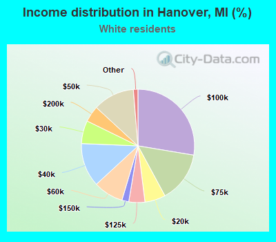 Income distribution in Hanover, MI (%)