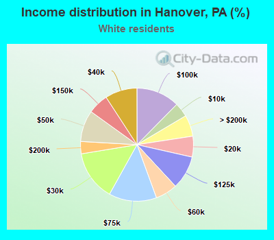 Income distribution in Hanover, PA (%)