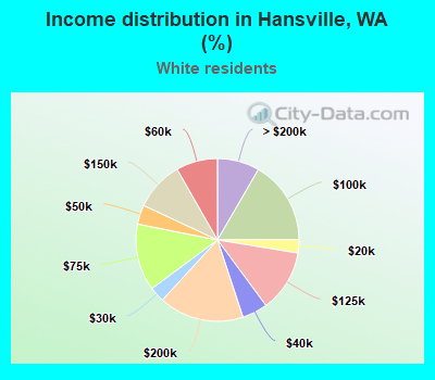 Income distribution in Hansville, WA (%)
