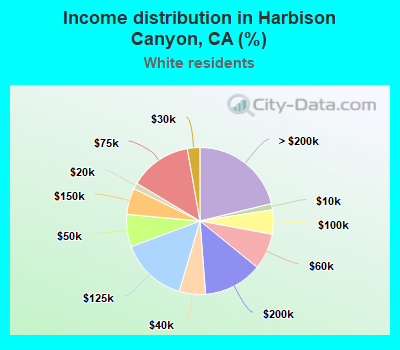Income distribution in Harbison Canyon, CA (%)