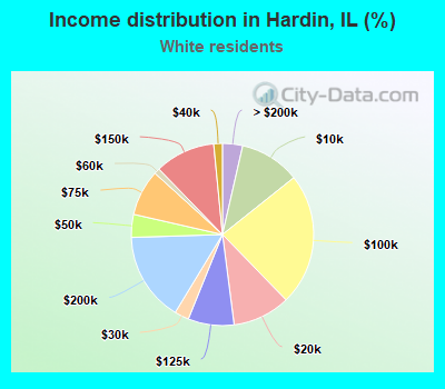 Income distribution in Hardin, IL (%)