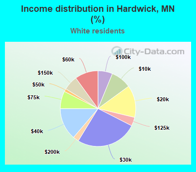 Income distribution in Hardwick, MN (%)