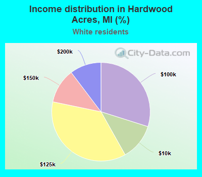 Income distribution in Hardwood Acres, MI (%)