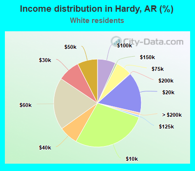 Income distribution in Hardy, AR (%)
