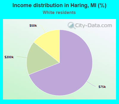 Income distribution in Haring, MI (%)