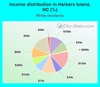 Income distribution in Harkers Island, NC (%)