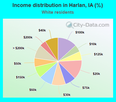 Income distribution in Harlan, IA (%)