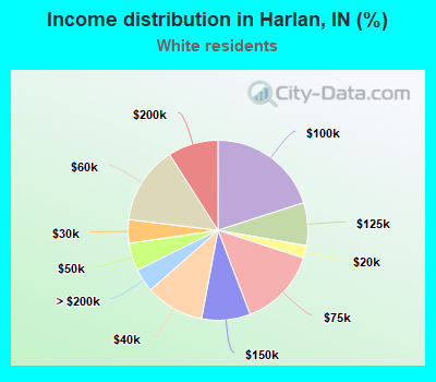 Income distribution in Harlan, IN (%)