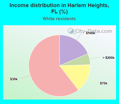 Income distribution in Harlem Heights, FL (%)