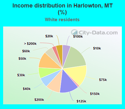 Income distribution in Harlowton, MT (%)