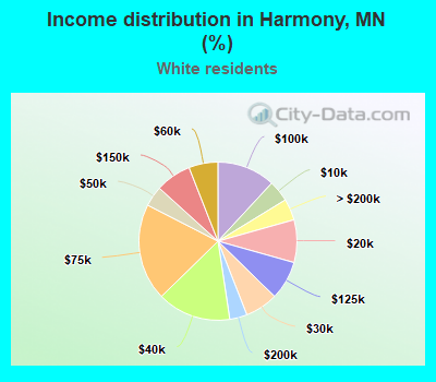 Income distribution in Harmony, MN (%)