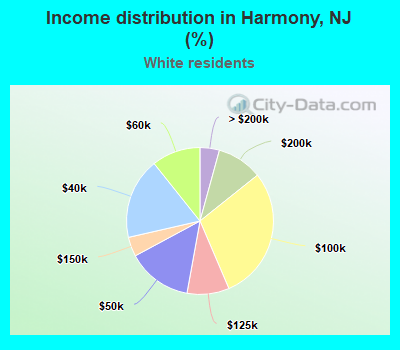 Income distribution in Harmony, NJ (%)