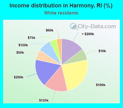 Income distribution in Harmony, RI (%)