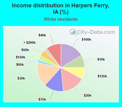 Income distribution in Harpers Ferry, IA (%)