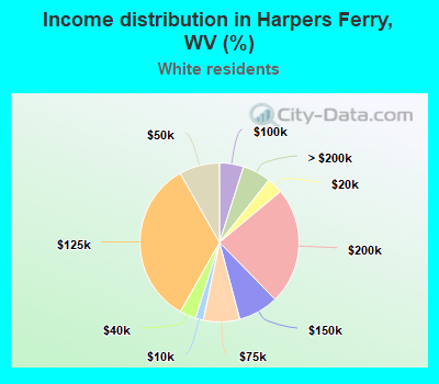 Income distribution in Harpers Ferry, WV (%)