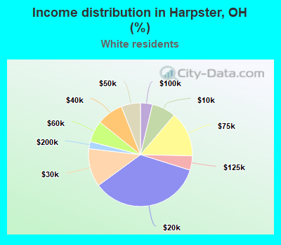 Income distribution in Harpster, OH (%)