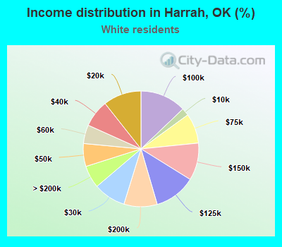 Income distribution in Harrah, OK (%)