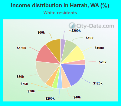 Income distribution in Harrah, WA (%)