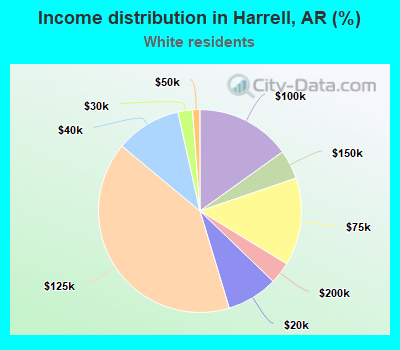 Income distribution in Harrell, AR (%)