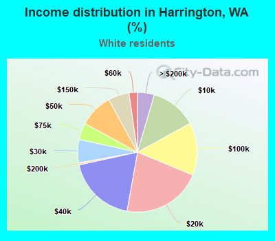 Income distribution in Harrington, WA (%)