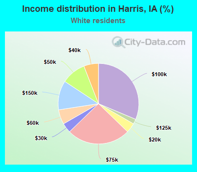 Income distribution in Harris, IA (%)