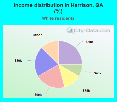 Income distribution in Harrison, GA (%)