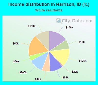 Income distribution in Harrison, ID (%)