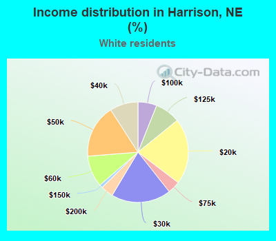 Income distribution in Harrison, NE (%)