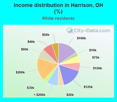 Income distribution in Harrison, OH (%)
