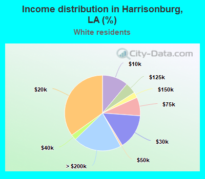 Income distribution in Harrisonburg, LA (%)