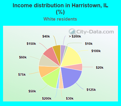 Income distribution in Harristown, IL (%)