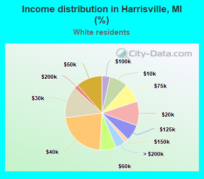 Income distribution in Harrisville, MI (%)