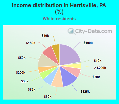 Income distribution in Harrisville, PA (%)