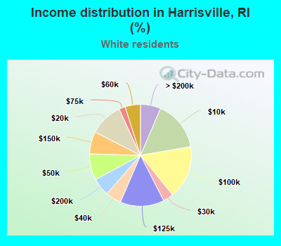 Income distribution in Harrisville, RI (%)