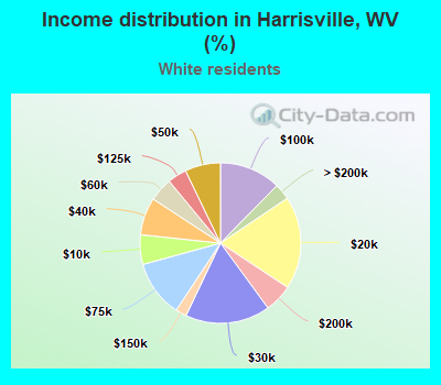 Income distribution in Harrisville, WV (%)