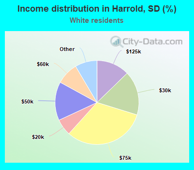 Income distribution in Harrold, SD (%)