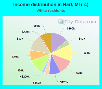 Income distribution in Hart, MI (%)